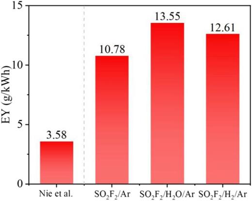 EYs for different SO2F2 mixtures from this paper and that by Nie et al.20,22