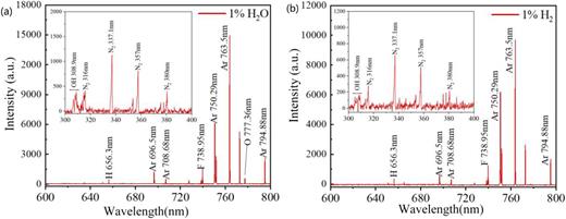 Comparison of emission spectra of 1% H2O and 1% H2 systems (input power: 80 W; flow rate: 150 ml/min; frequency: 8.7 kHz; 2% SO2F2/Ar, 2% SO2F2/1% H2O/97% Ar, and 2% SO2F2/1% H2/97% Ar): (a) 1% H2O. (b) 1% H2.