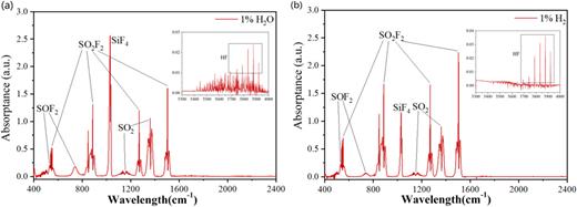Comparison of FTIR spectra of 1% H2O and 1% H2 systems (input power: 80 W; flow rate: 150 ml/min; frequency: 8.7 kHz; 2% SO2F2/Ar, 2% SO2F2/1% H2O/97% Ar, and 2% SO2F2/1% H2/97% Ar). (a) 1% H2O. (b) 1%H2.