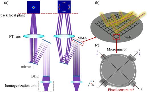 Angle monitor of micromirror array for freeform illumination in ...