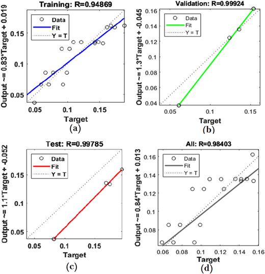 Regression plot: (a) ANN training, (b) testing, (c) validation, and (d) all.