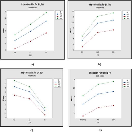 Interaction plot of (a) CE and NR, (b) CE and FR, (c) CE and DOC, and (d) CE and TT.