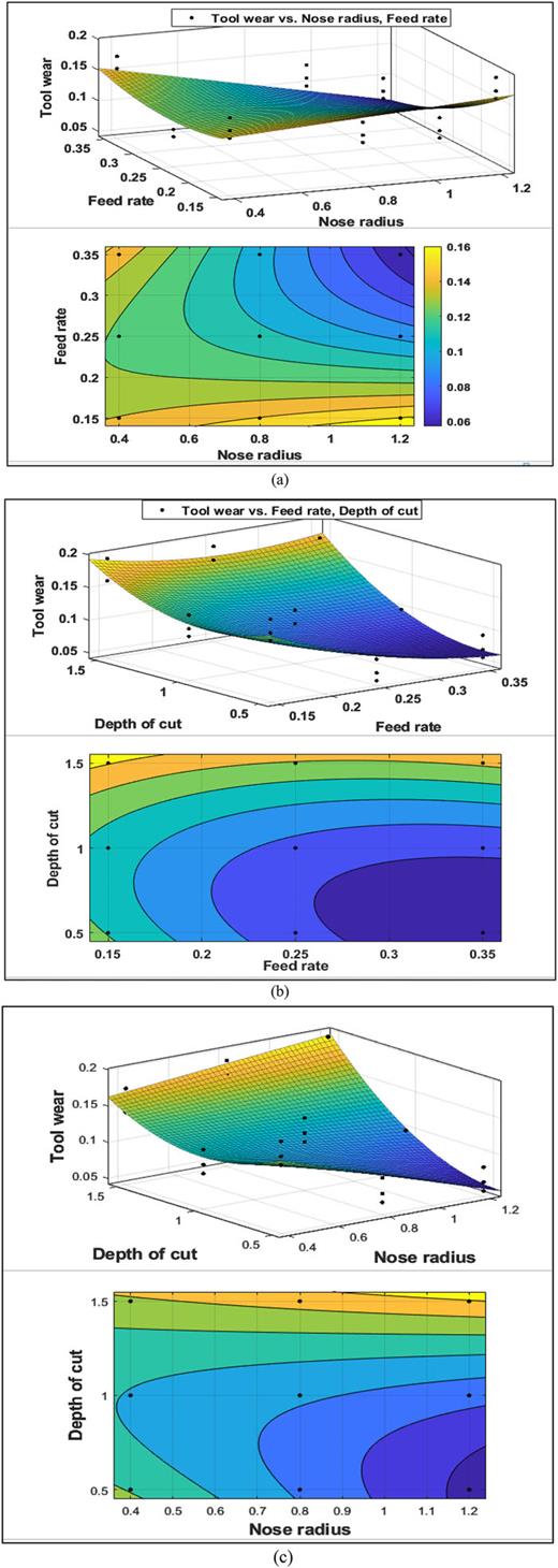 Surface plot of tool wear vs (a) NR and FR, (b) FR and DOC, and (c) NR and DOC.