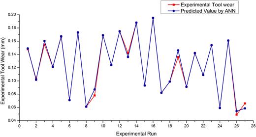 Experimental vs predicted tool wear.