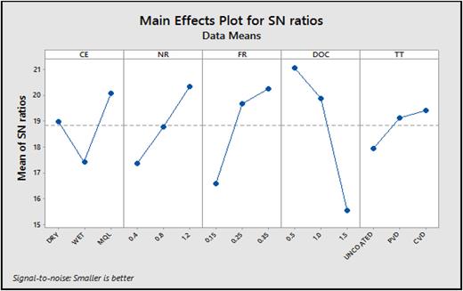 Main effect plot.