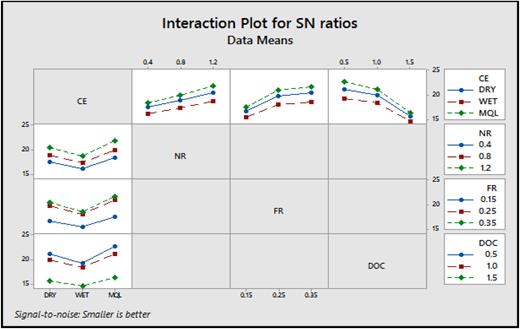 Interaction plot of the signal to noise ratio for tool wear.