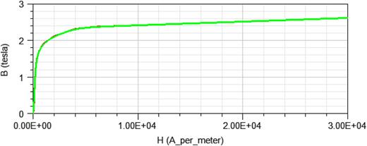Iron-Cobalt-Vanadium alloy (also know as Permendur) B-H curve.