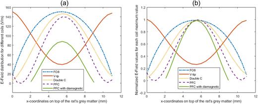 Simulated e-field distribution within the cortical grey matter of the rat is compared for various coils, with a reference line plotted along the x-coordinates at the surface of the grey matter. a) e-field values are shown for the different coils, b) The displayed normalized e-fields permits improved comparisons between the focality achieved with each coil design.