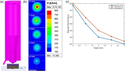 Validation of ANSYS Maxwell software simulations. a) V-tip coil configuration with the constructed planes at progressive distances (0, 1, 2, 3 and 4 mm) from the core tip. b) Magnetic field simulation results for each plane. c) The comparative plots for the in vitro and simulated magnetic fields supports the validity of the simulated methodology.