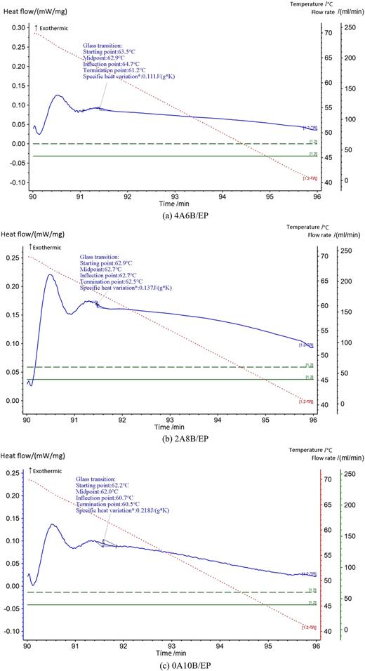 Influence of different composite curing agents on the rapid curing ...