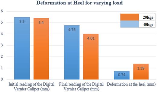 Deformation at heel for varying load.