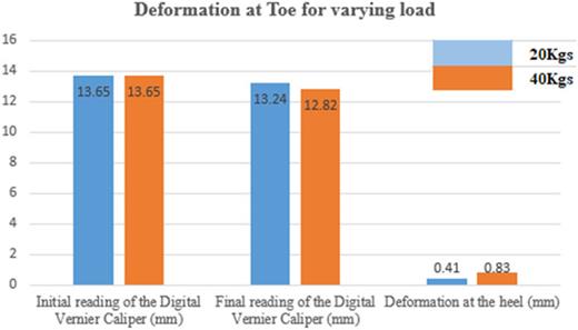 Deformation at toe for varying load.
