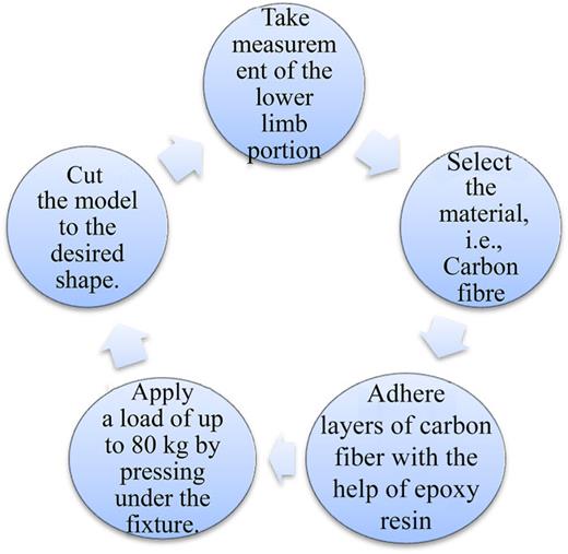 A flow chart illustrating the manufacturing process of a PFO (Partial Foot Prosthesis).