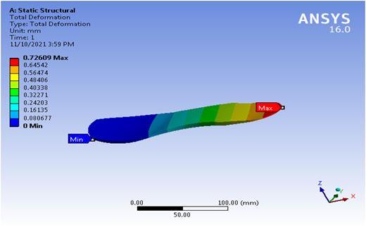 A load of 20 kg (196 N) applied at the heel results in a deformation of 0.72609 mm.