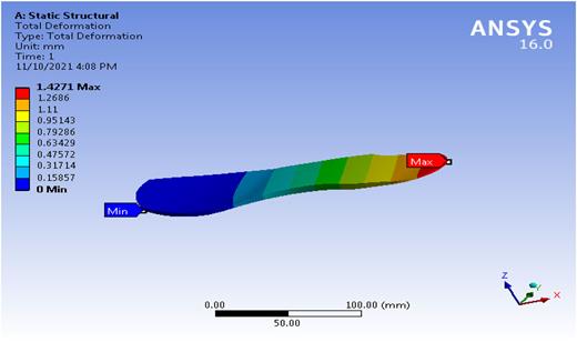 A deformation of 1.4522 mm is observed at the toe when a load of 40 kg (392 N) is applied.
