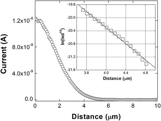Room temperature initial (nearly zero injection duration) EBIC signal decay as function of distance from the edge of the Schottky contact. The line-scan duration is 12 s. Inset: extraction of minority electron diffusion length, L, according to Eq. (1). The L value obtained from the inverse slope of the linear fit is 0.95 μm.