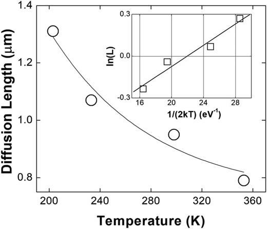 Dependence of the initial (nearly zero injection) L values on temperature and the exponential fit according to Eq. (2). Different locations on the sample’s surface were selected for each measurement temperature. Inset: extraction of the activation energy ΔEA,T (40 meV) from the Arrhenius plot for L vs T dependence according to Eq. (2). The activation energy is obtained as a slope of the linear fit.