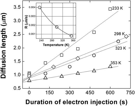Impact of electron beam irradiation duration on minority electron diffusion length at various temperatures and the respective linear fits. The rate R at each temperature is obtained as the slope of the linear fit. Inset: R dependence for each measurement temperature and the exponential fit according to Eq. (3).