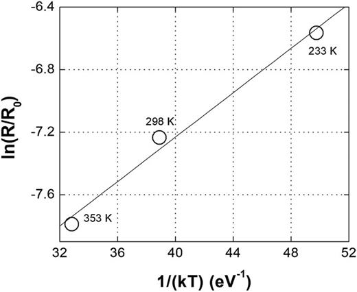 Arrhenius plot for the rate R as a function of temperature. The activation energy of 72 meV is obtained as a slope of the linear fit.