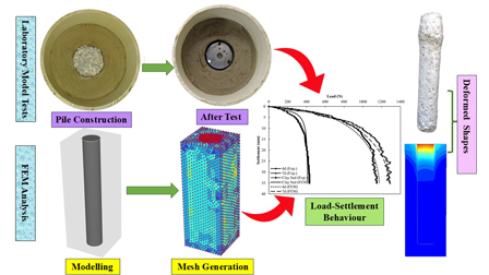 Laboratory model tests and three-dimensional numerical analyses to ...