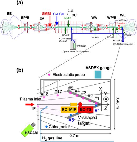 Schematics of the experimental setup of GAMMA 10/PDX (a) and the divertor simulation experimental module (b).