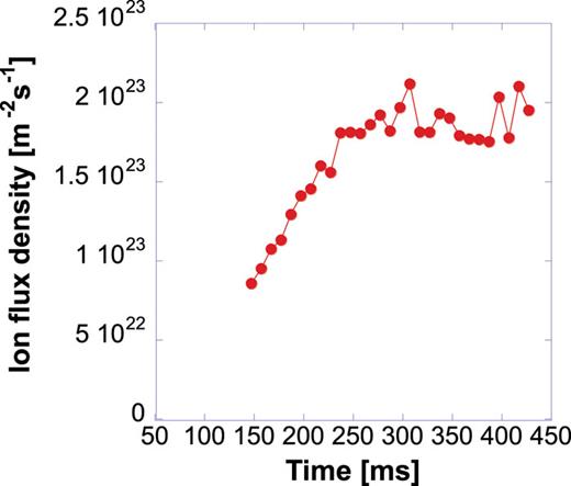 Time evolution of the ion flux density measured by movable ESP.
