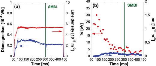 Time evolutions of diamagnetisms (blue line) and line densities (red line) with SMBI injections in the CC (a) and electron temperature (red closed circles) and density (blue closed squares) measured by the probe in the D-module (b).
