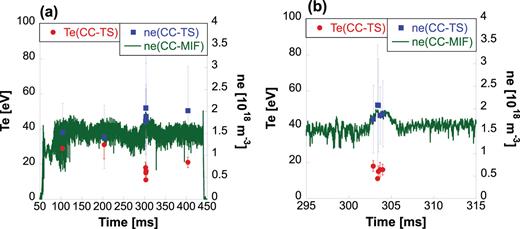 Time evolutions of the electron temperatures (red circles) and densities (blue squares) obtained by CC-TS and CC-MIF (green line) (a). Panel (b) displays expanding the time width of the graph from t = 295 ms to t = 315 ms.