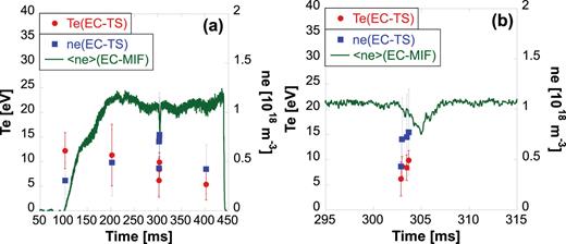 Time evolutions of the electron temperatures and densities obtained by EC-TS and EC-MIF (a). Panel (b) displays expanding the time width of the graph from t = 295 ms to t = 315 ms.