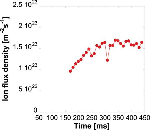 Time evolution of the ion flux density measured by movable ESP.