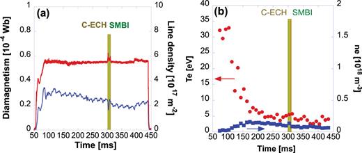 Time evolutions of diamagnetisms (blue line) and line densities (red line) with both SMBI and C-ECH injections in the CC (a) and electron temperature (red closed circles) and density (blue closed squares) measured by the probe in the D-module (b).