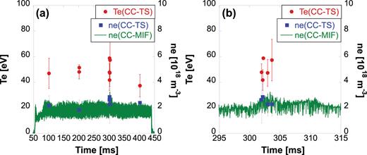 Time evolutions of the electron temperatures (red circles) and densities (blue squares) obtained by CC-TS and CC-MIF (green line) (a). Panel (b) displays expanding the time width of the graph from t = 295 ms to t = 315 ms.