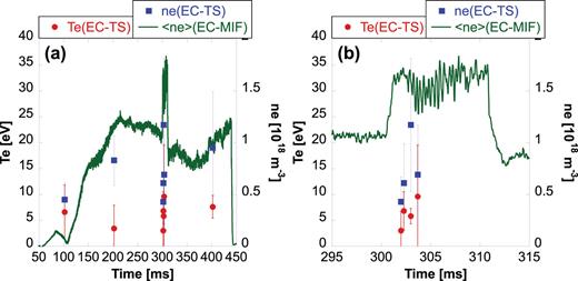 Time evolutions of the electron temperatures and densities obtained by EC-TS and EC-MIF (a). Panel (b) displays expanding the time width of the graph from t = 295 ms to t = 315 ms.