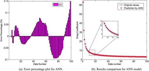 (a) Error percentage plot for ANN. (b) Results comparison for ANN model.