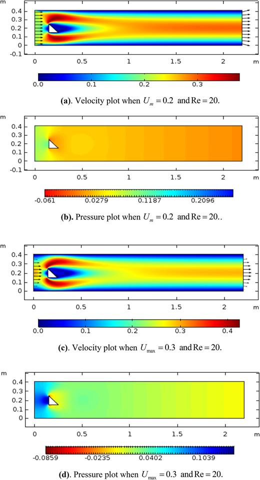 (a) Velocity plot when Um = 0.2 and Re = 20. (b) Pressure plot when Um = 0.2 and Re = 20. (c) Velocity plot when Umax = 0.3 and Re = 20. (d) Pressure plot when Umax = 0.3 and Re = 20.