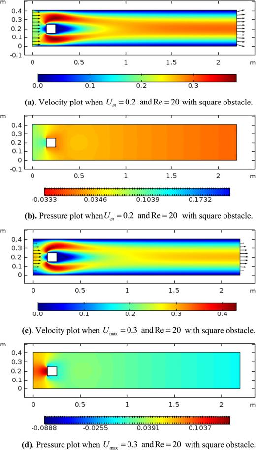 (a) Velocity plot when Um = 0.2 and Re = 20 with a square obstacle. (b) Pressure plot when Um = 0.2 and Re = 20 with a square obstacle. (c) Velocity plot when Umax = 0.3 and Re = 20 with a square obstacle. (d) Pressure plot when Umax = 0.3 and Re = 20 with a square obstacle.