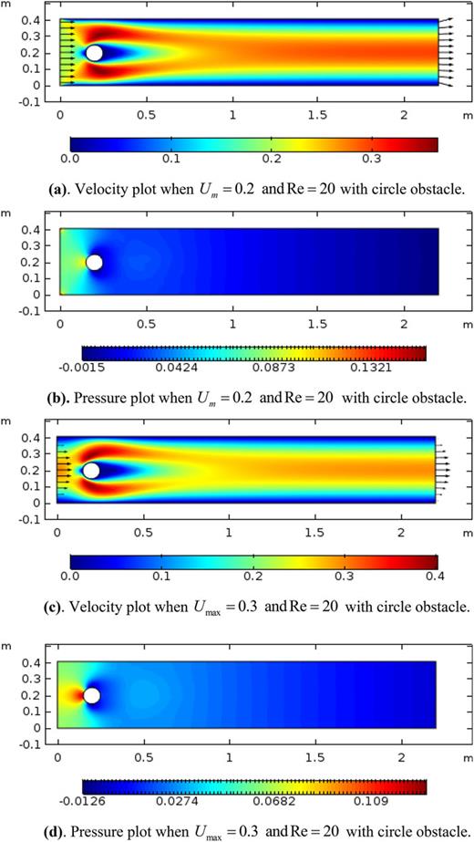 (a) Velocity plot when Um = 0.2 and Re = 20 with circle obstacle. (b) Pressure plot when Um = 0.2 and Re = 20 with circle obstacle. (c) Velocity plot when Umax = 0.3 and Re = 20 with circle obstacle. (d) Pressure plot when Umax = 0.3 and Re = 20 with circle obstacle.