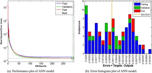 (a) Performance plot of the ANN model. (b) Error histogram plot of the ANN model.