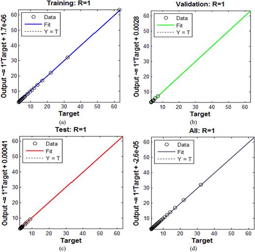 (a)–(d) Regression plots for ANN.