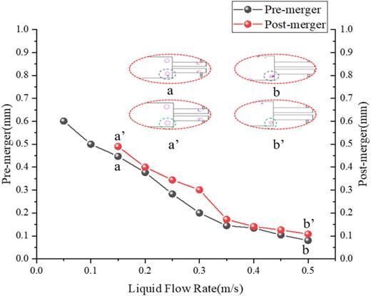 Characterization of microbubble aggregation in a double-T microfluidic ...