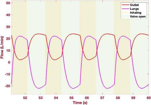 Flow of outlet and lungs (l/min) vs time (s).