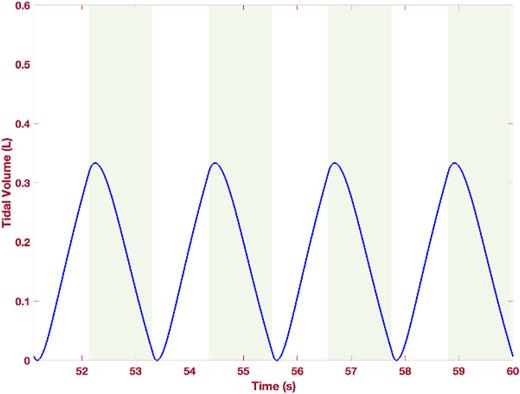 Tidal volume (l) vs time (s).