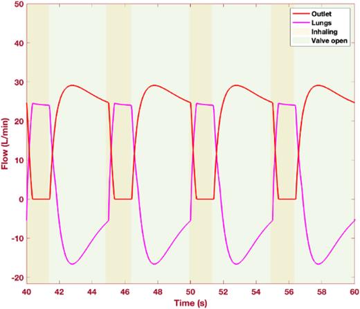 Flow of outlet and lungs (l/min) vs time (s).