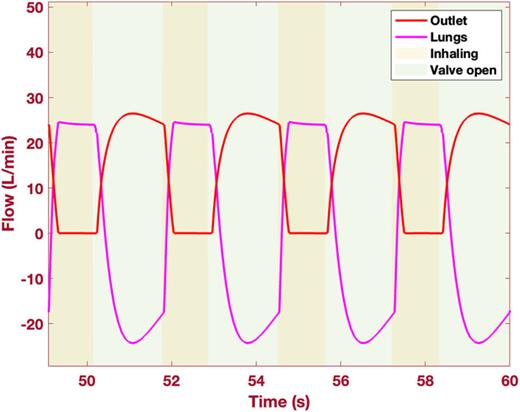 Flow of outlet and lungs (l/min) vs time (s).