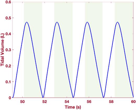Tidal volume (l) vs time (s).