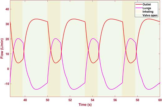 Flow of outlet and lungs (l/min) vs time (s).