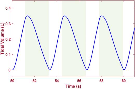 Tidal volume (l) vs time (s).