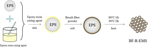 Preparation steps of epoxy composite balls reinforced with basalt fiber powder.