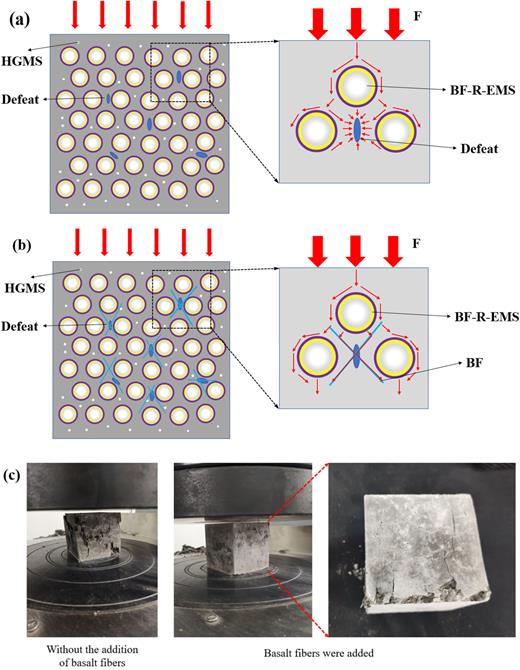 Schematic force diagram of lightweight concrete. (a) Damage force diagram of lightweight concrete without basalt fibers. (b) Enhancement effect of lightweight concrete with basalt fibers. (c) Damaged lightweight concrete.