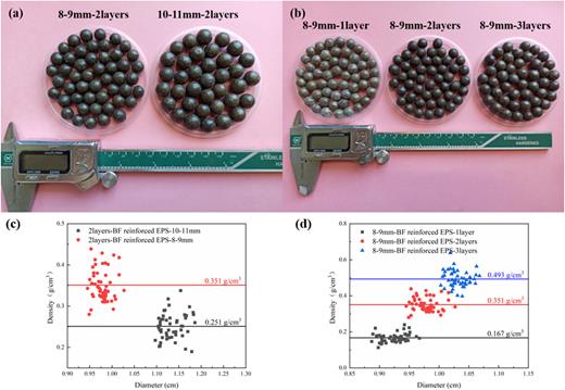 Macroscopic view and density of BF-R-EMS: (a) BF-R-EMS enhanced with two layers of different sizes of inner diameters. (b) BF-R-EMS enhanced with the same inner diameters and different numbers of layers. (c) Density distribution of BF-R-EMS enhanced with two layers of different sizes of inner diameters. (d) Density distribution of BF-R-EMS enhanced with the same inner diameters and different numbers of layers.